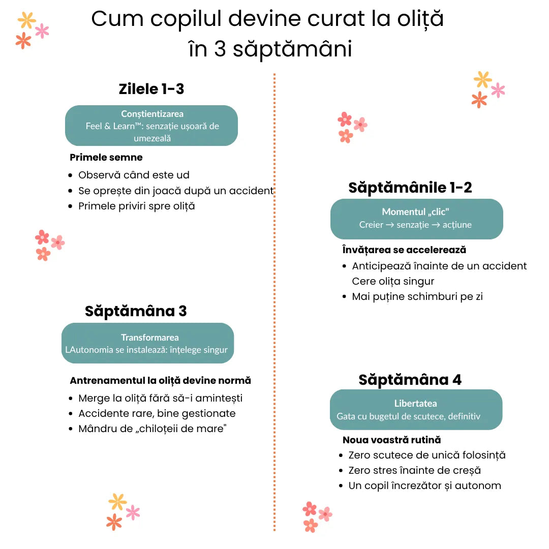 Chiloței de Antrenament - Curat la Oliță în 2-3 Săptămâni - 100% Bumbac Reutilizabil - Ușor de Îmbrăcat de la 18 Luni