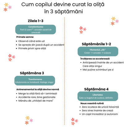 Chiloței de Antrenament - Curat la Oliță în 2-3 Săptămâni - 100% Bumbac Reutilizabil - Ușor de Îmbrăcat de la 18 Luni